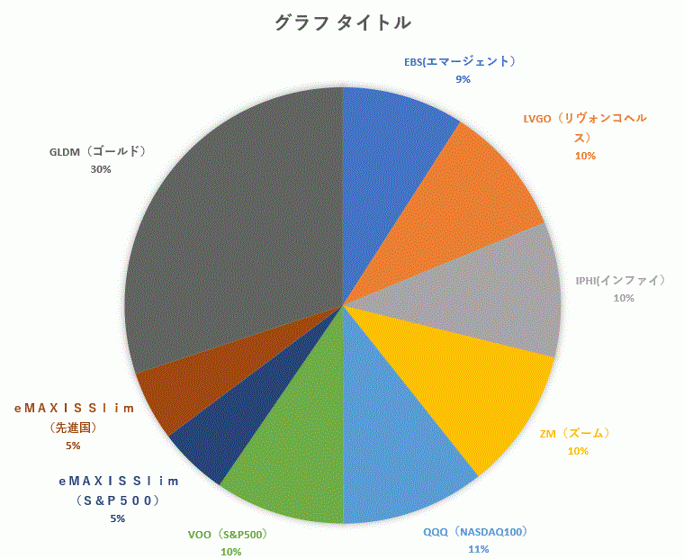 我が家のポートフォリオ